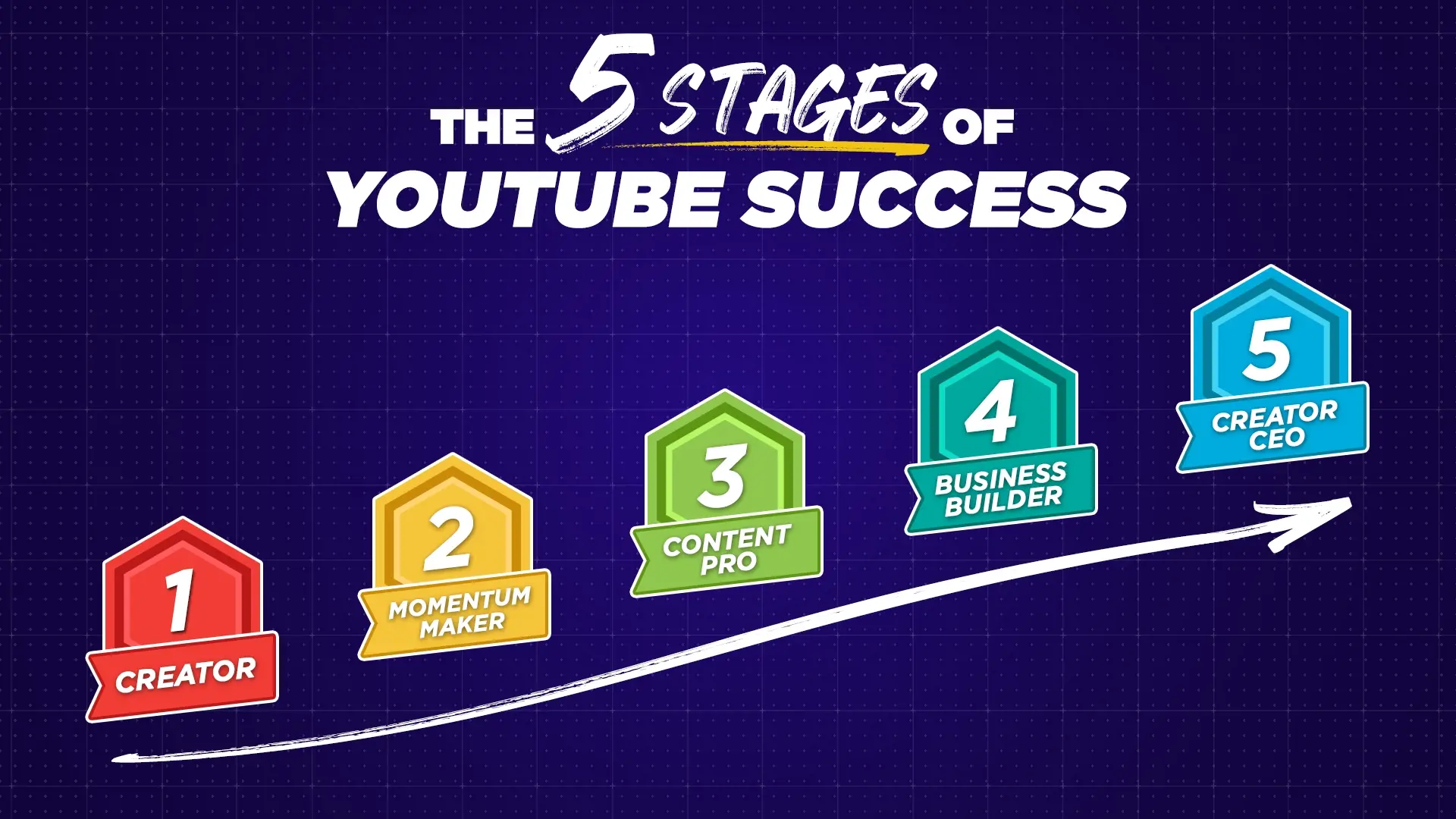 The 5 Stages of YouTube Succes_Chart_01 The 5 Stages of YouTube Succes_Chart_01